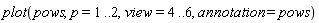 plot(pows, p = 1 .. 2, view = 4 .. 6, annotation = pows)