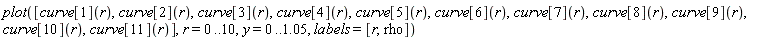 plot([curve[1](r), curve[2](r), curve[3](r), curve[4](r), curve[5](r), curve[6](r), curve[7](r), curve[8](r), curve[9](r), curve[10](r), curve[11](r)], r = 0 .. 10, y = 0 .. 1.05, labels = [r, rho])