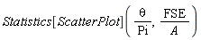 Statistics[ScatterPlot](theta/Pi, FSE/A)