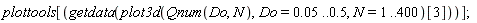 plottools[getdata(plot3d(Qnum(Do, N), Do = 0.5e-1 .. .5, N = 1 .. 400)[3])]