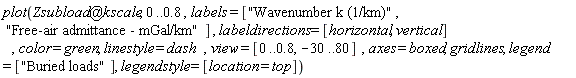 plot(`@`(Zsubload, kscale), 0 .. .8, labels = ["Wavenumber k (1/km)", "Free-air admittance - mGal/km"], labeldirections = [horizontal, vertical], color = green, linestyle = dash, view = [0 .. .8, -30 .. 80], axes = boxed, gridlines, legend = ["Buried loads"], legendstyle = [location = top])