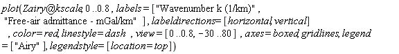plot(`@`(Zairy, kscale), 0 .. .8, labels = ["Wavenumber k (1/km)", "Free-air admittance - mGal/km"], labeldirections = [horizontal, vertical], color = red, linestyle = dash, view = [0 .. .8, -30 .. 80], axes = boxed, gridlines, legend = ["Airy"], legendstyle = [location = top])