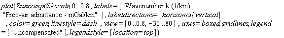 plot(`@`(Zuncomp, kscale), 0 .. .8, labels = ["Wavenumber k (1/km)", "Free-air admittance - mGal/km"], labeldirections = [horizontal, vertical], color = green, linestyle = dash, view = [0 .. .8, -30 .. 80], axes = boxed, gridlines, legend = ["Uncompensated"], legendstyle = [location = top])