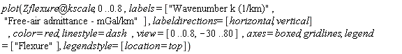 plot(`@`(Zflexure, kscale), 0 .. .8, labels = ["Wavenumber k (1/km)", "Free-air admittance - mGal/km"], labeldirections = [horizontal, vertical], color = red, linestyle = dash, view = [0 .. .8, -30 .. 80], axes = boxed, gridlines, legend = ["Flexure"], legendstyle = [location = top])