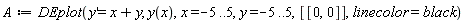 A := DEplot(diff(y(x), x) = x+y(x), y(x), x = -5 .. 5, y(x) = -5 .. 5, [[0, 0]], linecolor = black)