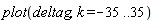 plot(deltag, k = -35 .. 35)
