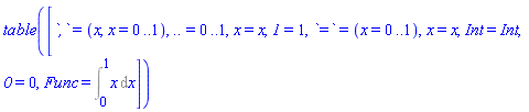 table( [( `,` ) = x, x = 0 .. 1, ( `..` ) = 0 .. 1, ( x ) = x, ( `1` ) = 1, ( `=` ) = x = 0 .. 1, ( x ) = x, ( Int ) = Int, ( `0` ) = 0, ( Func ) = Int(x, x = 0 .. 1) ] )