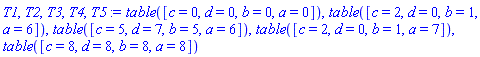 table( [( c ) = 0, ( d ) = 0, ( b ) = 0, ( a ) = 0 ] ), table( [( c ) = 2, ( d ) = 0, ( b ) = 1, ( a ) = 6 ] ), table( [( c ) = 5, ( d ) = 7, ( b ) = 5, ( a ) = 6 ] ), table( [( c ) = 2, ( d ) = 0, ( b ) = 1, ( a ) = 7 ] ), table( [( c ) = 8, ( d ) = 8, ( b ) = 8, ( a ) = 8 ] )