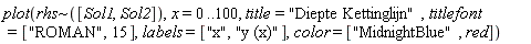 plot(`~`[rhs]([Sol1, Sol2]), x = 0 .. 100, title = 