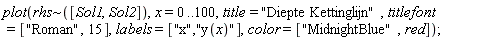 plot(`~`[rhs]([Sol1, Sol2]), x = 0 .. 100, title = 