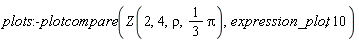 plots:-plotcompare(Z(2, 4, rho, (1/3)*Pi), expression_plot, 10)