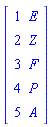 Matrix(5, 2, {(1, 1) = 1, (1, 2) = E, (2, 1) = 2, (2, 2) = Z, (3, 1) = 3, (3, 2) = F, (4, 1) = 4, (4, 2) = P, (5, 1) = 5, (5, 2) = A})