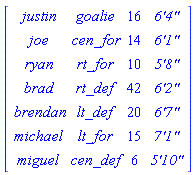 Matrix(7, 4, {(1, 1) = justin, (1, 2) = goalie, (1, 3) = 16, (1, 4) = `6'4"`, (2, 1) = joe, (2, 2) = cen_for, (2, 3) = 14, (2, 4) = `6'1"`, (3, 1) = ryan, (3, 2) = rt_for, (3, 3) = 10, (3, 4) = `5'8"`, (4, 1) = brad, (4, 2) = rt_def, (4, 3) = 42, (4, 4) = `6'2"`, (5, 1) = brendan, (5, 2) = lt_def, (5, 3) = 20, (5, 4) = `6'7"`, (6, 1) = michael, (6, 2) = lt_for, (6, 3) = 15, (6, 4) = `7'1"`, (7, 1) = miguel, (7, 2) = cen_def, (7, 3) = 6, (7, 4) = `5'10"`})