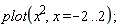 plot(x^2, x = -2 .. 2)