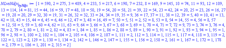 [1 = 590, 2 = 275, 3 = 489, 4 = 233, 5 = 217, 6 = 190, 7 = 232, 8 = 169, 9 = 145, 10 = 74, 11 = 93, 12 = 109, 13 = 114, 14 = 81, 15 = 44, 16 = 59, 17 = 48, 18 = 50, 19 = 54, 20 = 58, 21 = 39, 22 = 54, 23 = 42, 24 = 20, 25 = 23, 26 = 16, 27 = 19, 28 = 20, 29 = 32, 30 = 19, 31 = 26, 32 = 32, 33 = 24, 34 = 19, 35 = 9, 36 = 17, 37 = 11, 38 = 12, 39 = 5, 40 = 10, 41 = 13, 42 = 18, 43 = 15, 44 = 6, 45 = 6, 46 = 12, 47 = 3, 48 = 16, 49 = 7, 50 = 5, 51 = 2, 52 = 8, 53 = 8, 54 = 14, 55 = 4, 56 = 8, 57 = 12, 58 = 5, 59 = 3, 60 = 4, 62 = 11, 63 = 9, 64 = 3, 66 = 3, 67 = 3, 68 = 3, 69 = 1, 70 = 4, 71 = 7, 72 = 9, 73 = 3, 74 = 3, 76 = 4, 78 = 2, 79 = 2, 80 = 1, 81 = 2, 82 = 4, 83 = 1, 84 = 1, 85 = 1, 86 = 2, 88 = 5, 89 = 1, 90 = 3, 91 = 1, 92 = 1, 93 = 3, 94 = 1, 95 = 1, 96 = 2, 98 = 1, 100 = 2, 102 = 1, 104 = 2, 105 = 4, 106 = 2, 107 = 1, 111 = 2, 112 = 3, 114 = 1, 115 = 1, 117 = 4, 118 = 3, 119 = 2, 122 = 1, 123 = 2, 129 = 1, 130 = 1, 134 = 2, 142 = 1, 146 = 2, 147 = 1, 155 = 1, 156 = 2, 158 = 2, 161 = 1, 167 = 1, 172 = 1, 178 = 2, 179 = 1, 186 = 1, 201 = 2, 315 = 2]