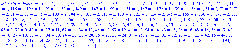 [69 = 1, 80 = 1, 83 = 1, 84 = 1, 85 = 1, 89 = 1, 91 = 1, 92 = 1, 94 = 1, 95 = 1, 98 = 1, 102 = 1, 107 = 1, 114 = 1, 115 = 1, 122 = 1, 129 = 1, 130 = 1, 142 = 1, 147 = 1, 155 = 1, 161 = 1, 167 = 1, 172 = 1, 179 = 1, 186 = 1, 51 = 2, 78 = 2, 79 = 2, 81 = 2, 86 = 2, 96 = 2, 100 = 2, 104 = 2, 106 = 2, 111 = 2, 119 = 2, 123 = 2, 134 = 2, 146 = 2, 156 = 2, 158 = 2, 178 = 2, 201 = 2, 315 = 2, 47 = 3, 59 = 3, 64 = 3, 66 = 3, 67 = 3, 68 = 3, 73 = 3, 74 = 3, 90 = 3, 93 = 3, 112 = 3, 118 = 3, 55 = 4, 60 = 4, 70 = 4, 76 = 4, 82 = 4, 105 = 4, 117 = 4, 39 = 5, 50 = 5, 58 = 5, 88 = 5, 44 = 6, 45 = 6, 49 = 7, 71 = 7, 52 = 8, 53 = 8, 56 = 8, 35 = 9, 63 = 9, 72 = 9, 40 = 10, 37 = 11, 62 = 11, 38 = 12, 46 = 12, 57 = 12, 41 = 13, 54 = 14, 43 = 15, 26 = 16, 48 = 16, 36 = 17, 42 = 18, 27 = 19, 30 = 19, 34 = 19, 24 = 20, 28 = 20, 25 = 23, 33 = 24, 31 = 26, 29 = 32, 32 = 32, 21 = 39, 23 = 42, 15 = 44, 17 = 48, 18 = 50, 19 = 54, 22 = 54, 20 = 58, 16 = 59, 10 = 74, 14 = 81, 11 = 93, 12 = 109, 13 = 114, 9 = 145, 8 = 169, 6 = 190, 5 = 217, 7 = 232, 4 = 233, 2 = 275, 3 = 489, 1 = 590]