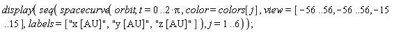 display(seq(spacecurve(orbit, t = 0 .. 2*Pi, color = colors[j], view = [-56 .. 56, -56 .. 56, -15 .. 15], labels = ["x [AU]", "y [AU]", "z [AU]"]), j = 1 .. 6));