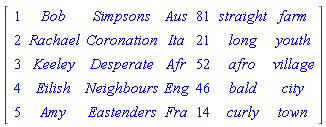 Matrix(5, 7, {(1, 1) = 1, (1, 2) = Bob, (1, 3) = Simpsons, (1, 4) = Aus, (1, 5) = 81, (1, 6) = straight, (1, 7) = farm, (2, 1) = 2, (2, 2) = Rachael, (2, 3) = Coronation, (2, 4) = Ita, (2, 5) = 21, (2, 6) = long, (2, 7) = youth, (3, 1) = 3, (3, 2) = Keeley, (3, 3) = Desperate, (3, 4) = Afr, (3, 5) = 52, (3, 6) = afro, (3, 7) = village, (4, 1) = 4, (4, 2) = Eilish, (4, 3) = Neighbours, (4, 4) = Eng, (4, 5) = 46, (4, 6) = bald, (4, 7) = city, (5, 1) = 5, (5, 2) = Amy, (5, 3) = Eastenders, (5, 4) = Fra, (5, 5) = 14, (5, 6) = curly, (5, 7) = town})