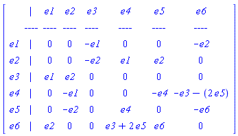 "[[[,`| `,e1,e2,e3,e4,e5,e6],[,-`---`,-`---`,-`---`,-`---`,-`---`,-`---`,-`---`],[e1,`| `,0,0,_DG([["vector",Alg1,[]],[[[1],-1]]]),0,0,_DG([["vector",Alg1,[]],[[[2],-1]]])],[e2,`| `,0,0,_DG([["vector",Alg1,[]],[[[2],-1]]]),_DG([["vector",Alg1,[]],[[[1],1]]]),_DG([["vector",Alg1,[]],[[[2],1]]]),0],[e3,`| `,_DG([["vector",Alg1,[]],[[[1],1]]]),_DG([["vector",Alg1,[]],[[[2],1]]]),0,0,0,0],[e4,`| `,0,_DG([["vector",Alg1,[]],[[[1],-1]]]),0,0,_DG([["vector",Alg1,[]],[[[4],-1]]]),_DG([["vector",Alg1,[]],[[[3],-1],[[5],-2]]])],[e5,`| `,0,_DG([["vector",Alg1,[]],[[[2],-1]]]),0,_DG([["vector",Alg1,[]],[[[4],1]]]),0,_DG([["vector",Alg1,[]],[[[6],-1]]])],[e6,`| `,_DG([["vector",Alg1,[]],[[[2],1]]]),0,0,_DG([["vector",Alg1,[]],[[[3],1],[[5],2]]]),_DG([["vector",Alg1,[]],[[[6],1]]]),0]]]"