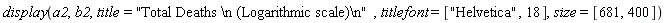 plots:-display(a2, b2, title = "Total Deaths \n (Logarithmic scale)\n", titlefont = ["Helvetica", 18], size = [681, 400])
