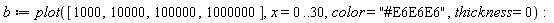 b := plot([1000, 10000, 100000, 1000000], x = 0 .. 30, color = "#E6E6E6", thickness = 0):