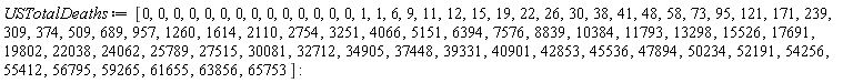 USTotalDeaths := [0, 0, 0, 0, 0, 0, 0, 0, 0, 0, 0, 0, 0, 0, 1, 1, 6, 9, 11, 12, 15, 19, 22, 26, 30, 38, 41, 48, 58, 73, 95, 121, 171, 239, 309, 374, 509, 689, 957, 1260, 1614, 2110, 2754, 3251, 4066, 5151, 6394, 7576, 8839, 10384, 11793, 13298, 15526, 17691, 19802, 22038, 24062, 25789, 27515, 30081, 32712, 34905, 37448, 39331, 40901, 42853, 45536, 47894, 50234, 52191, 54256, 55412, 56795, 59265, 61655, 63856, 65753]: