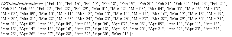 USTotaldeathsdates := ["Feb 15", "Feb 16", "Feb 17", "Feb 18", "Feb 19", "Feb 20", "Feb 21", "Feb 22", "Feb 23", "Feb 24", "Feb 25", "Feb 26", "Feb 27", "Feb 28", "Feb 29", "Mar 01", "Mar 02", "Mar 03", "Mar 04", "Mar 05", "Mar 06", "Mar 07", "Mar 08", "Mar 09", "Mar 10", "Mar 11", "Mar 12", "Mar 13", "Mar 14", "Mar 15", "Mar 16", "Mar 17", "Mar 18", "Mar 19", "Mar 20", "Mar 21", "Mar 22", "Mar 23", "Mar 24", "Mar 25", "Mar 26", "Mar 27", "Mar 28", "Mar 29", "Mar 30", "Mar 31", "Apr 01", "Apr 02", "Apr 03", "Apr 04", "Apr 05", "Apr 06", "Apr 07", "Apr 08", "Apr 09", "Apr 10", "Apr 11", "Apr 12", "Apr 13", "Apr 14", "Apr 15", "Apr 16", "Apr 17", "Apr 18", "Apr 19", "Apr 20", "Apr 21", "Apr 22", "Apr 23", "Apr 24", "Apr 25", "Apr 26", "Apr 27", "Apr 28", "Apr 29", "Apr 30", "May 01"]: