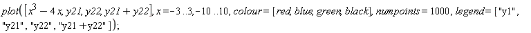 plot([x^3-4*x, y21, y22, y21+y22], x = -3 .. 3, -10 .. 10, colour = [red, blue, green, black], numpoints = 1000, legend = ["y1", "y21", "y22", "y21+y22"]);