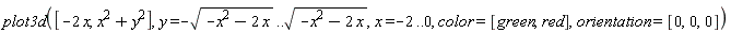 plot3d([-2*x, x^2+y^2], y = -sqrt(-x^2-2*x) .. sqrt(-x^2-2*x), x = -2 .. 0, color = [green, red], orientation = [0, 0, 0])