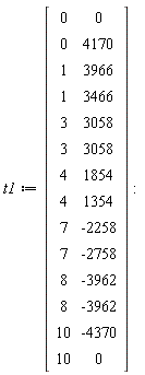 t1 := Matrix(14, 2, {(1, 1) = 0, (1, 2) = 0, (2, 1) = 0, (2, 2) = 4170, (3, 1) = 1, (3, 2) = 3966, (4, 1) = 1, (4, 2) = 3466, (5, 1) = 3, (5, 2) = 3058, (6, 1) = 3, (6, 2) = 3058, (7, 1) = 4, (7, 2) = 1854, (8, 1) = 4, (8, 2) = 1354, (9, 1) = 7, (9, 2) = -2258, (10, 1) = 7, (10, 2) = -2758, (11, 1) = 8, (11, 2) = -3962, (12, 1) = 8, (12, 2) = -3962, (13, 1) = 10, (13, 2) = -4370, (14, 1) = 10, (14, 2) = 0})
