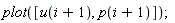 plot([u(i+1), p(i+1)])