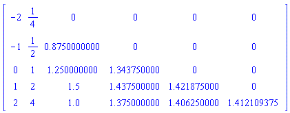 Matrix(5, 6, {(1, 1) = -2, (1, 2) = 1/4, (1, 3) = 0, (1, 4) = 0, (1, 5) = 0, (1, 6) = 0, (2, 1) = -1, (2, 2) = 1/2, (2, 3) = .8750000000, (2, 4) = 0, (2, 5) = 0, (2, 6) = 0, (3, 1) = 0, (3, 2) = 1, (3, 3) = 1.250000000, (3, 4) = 1.343750000, (3, 5) = 0, (3, 6) = 0, (4, 1) = 1, (4, 2) = 2, (4, 3) = 1.5, (4, 4) = 1.437500000, (4, 5) = 1.421875000, (4, 6) = 0, (5, 1) = 2, (5, 2) = 4, (5, 3) = 1.0, (5, 4) = 1.375000000, (5, 5) = 1.406250000, (5, 6) = 1.412109375})