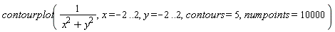 plots:-contourplot(1/(x^2+y^2), x = -2 .. 2, y = -2 .. 2, contours = 5, numpoints = 10000)