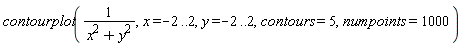 plots:-contourplot(1/(x^2+y^2), x = -2 .. 2, y = -2 .. 2, contours = 5, numpoints = 1000)