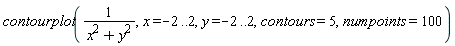 plots:-contourplot(1/(x^2+y^2), x = -2 .. 2, y = -2 .. 2, contours = 5, numpoints = 100)