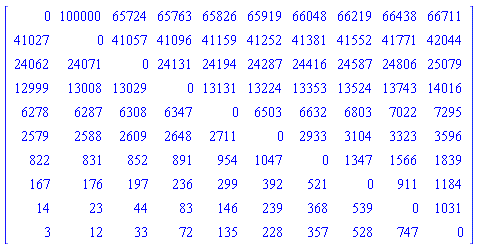 Matrix([[0, 100000, 65724, 65763, 65826, 65919, 66048, 66219, 66438, 66711], [41027, 0, 41057, 41096, 41159, 41252, 41381, 41552, 41771, 42044], [24062, 24071, 0, 24131, 24194, 24287, 24416, 24587, 24806, 25079], [12999, 13008, 13029, 0, 13131, 13224, 13353, 13524, 13743, 14016], [6278, 6287, 6308, 6347, 0, 6503, 6632, 6803, 7022, 7295], [2579, 2588, 2609, 2648, 2711, 0, 2933, 3104, 3323, 3596], [822, 831, 852, 891, 954, 1047, 0, 1347, 1566, 1839], [167, 176, 197, 236, 299, 392, 521, 0, 911, 1184], [14, 23, 44, 83, 146, 239, 368, 539, 0, 1031], [3, 12, 33, 72, 135, 228, 357, 528, 747, 0]])