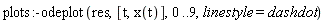 plots:-odeplot(res, [t, x(t)], 0 .. 9, linestyle = dashdot)