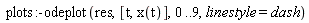 plots:-odeplot(res, [t, x(t)], 0 .. 9, linestyle = dash)