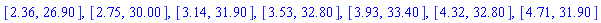 [2.36, 26.90], [2.75, 30.0], [3.14, 31.9], [3.53, 32.8], [3.93, 33.4], [4.32, 32.8], [4.71, 31.9]