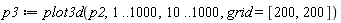 p3 := plot3d(p2, 1 .. 1000, 10 .. 1000, grid = [200, 200])