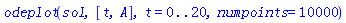 odeplot(sol, [t, A], t = 0 .. 20, numpoints = 10000)
