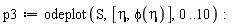 p3 := odeplot(S, [eta, phi(eta)], 0 .. 10)