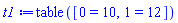 table( [( 0 ) = 10, ( 1 ) = 12 ] )