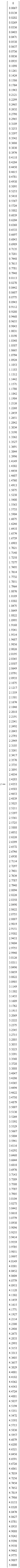 t := Vector(325, {(1) = 0, (2) = 0.67e-2, (3) = 0.134e-1, (4) = 0.202e-1, (5) = 0.269e-1, (6) = 0.336e-1, (7) = 0.403e-1, (8) = 0.471e-1, (9) = 0.538e-1, (10) = 0.637e-1, (11) = 0.736e-1, (12) = 0.836e-1, (13) = 0.935e-1, (14) = .1098, (15) = .1261, (16) = .1424, (17) = .1586, (18) = .1764, (19) = .1943, (20) = .2121, (21) = .2299, (22) = .2465, (23) = .2632, (24) = .2798, (25) = .2965, (26) = .3109, (27) = .3253, (28) = .3397, (29) = .3542, (30) = .3686, (31) = .3830, (32) = .3974, (33) = .4118, (34) = .4284, (35) = .4450, (36) = .4615, (37) = .4781, (38) = .4938, (39) = .5095, (40) = .5253, (41) = .5410, (42) = .5567, (43) = .5724, (44) = .5882, (45) = .6039, (46) = .6204, (47) = .6368, (48) = .6533, (49) = .6697, (50) = .6843, (51) = .6989, (52) = .7135, (53) = .7281, (54) = .7448, (55) = .7615, (56) = .7781, (57) = .7948, (58) = .8113, (59) = .8278, (60) = .8442, (61) = .8607, (62) = .8775, (63) = .8943, (64) = .9112, (65) = .9280, (66) = .9468, (67) = .9655, (68) = .9843, (69) = 1.0031, (70) = 1.0190, (71) = 1.0348, (72) = 1.0507, (73) = 1.0665, (74) = 1.0794, (75) = 1.0924, (76) = 1.1053, (77) = 1.1183, (78) = 1.1312, (79) = 1.1442, (80) = 1.1571, (81) = 1.1700, (82) = 1.1842, (83) = 1.1984, (84) = 1.2126, (85) = 1.2268, (86) = 1.2459, (87) = 1.2651, (88) = 1.2842, (89) = 1.3034, (90) = 1.3198, (91) = 1.3362, (92) = 1.3527, (93) = 1.3691, (94) = 1.3844, (95) = 1.3996, (96) = 1.4149, (97) = 1.4302, (98) = 1.4454, (99) = 1.4607, (100) = 1.4760, (101) = 1.4913, (102) = 1.5075, (103) = 1.5238, (104) = 1.5400, (105) = 1.5563, (106) = 1.5733, (107) = 1.5904, (108) = 1.6075, (109) = 1.6246, (110) = 1.6410, (111) = 1.6574, (112) = 1.6739, (113) = 1.6903, (114) = 1.7021, (115) = 1.7140, (116) = 1.7258, (117) = 1.7377, (118) = 1.7495, (119) = 1.7614, (120) = 1.7732, (121) = 1.7851, (122) = 1.7964, (123) = 1.8076, (124) = 1.8189, (125) = 1.8302, (126) = 1.8475, (127) = 1.8649, (128) = 1.8822, (129) = 1.8995, (130) = 1.9168, (131) = 1.9341, (132) = 1.9514, (133) = 1.9687, (134) = 1.9856, (135) = 2.0026, (136) = 2.0195, (137) = 2.0365, (138) = 2.0507, (139) = 2.0649, (140) = 2.0791, (141) = 2.0933, (142) = 2.1075, (143) = 2.1217, (144) = 2.1359, (145) = 2.1501, (146) = 2.1674, (147) = 2.1846, (148) = 2.2018, (149) = 2.2191, (150) = 2.2341, (151) = 2.2492, (152) = 2.2643, (153) = 2.2793, (154) = 2.2949, (155) = 2.3105, (156) = 2.3261, (157) = 2.3417, (158) = 2.3576, (159) = 2.3735, (160) = 2.3895, (161) = 2.4054, (162) = 2.4203, (163) = 2.4353, (164) = 2.4503, (165) = 2.4653, (166) = 2.4839, (167) = 2.5025, (168) = 2.5211, (169) = 2.5397, (170) = 2.5561, (171) = 2.5725, (172) = 2.5888, (173) = 2.6052, (174) = 2.6226, (175) = 2.6399, (176) = 2.6572, (177) = 2.6746, (178) = 2.6930, (179) = 2.7114, (180) = 2.7297, (181) = 2.7481, (182) = 2.7634, (183) = 2.7787, (184) = 2.7940, (185) = 2.8094, (186) = 2.8226, (187) = 2.8358, (188) = 2.8490, (189) = 2.8622, (190) = 2.8755, (191) = 2.8887, (192) = 2.9019, (193) = 2.9151, (194) = 2.9302, (195) = 2.9453, (196) = 2.9604, (197) = 2.9755, (198) = 2.9940, (199) = 3.0126, (200) = 3.0311, (201) = 3.0496, (202) = 3.0659, (203) = 3.0822, (204) = 3.0985, (205) = 3.1149, (206) = 3.1302, (207) = 3.1455, (208) = 3.1609, (209) = 3.1762, (210) = 3.1915, (211) = 3.2069, (212) = 3.2222, (213) = 3.2375, (214) = 3.2545, (215) = 3.2715, (216) = 3.2885, (217) = 3.3055, (218) = 3.3223, (219) = 3.3391, (220) = 3.3560, (221) = 3.3728, (222) = 3.3888, (223) = 3.4047, (224) = 3.4206, (225) = 3.4365, (226) = 3.4494, (227) = 3.4622, (228) = 3.4750, (229) = 3.4879, (230) = 3.5007, (231) = 3.5136, (232) = 3.5264, (233) = 3.5392, (234) = 3.5529, (235) = 3.5667, (236) = 3.5804, (237) = 3.5941, (238) = 3.6116, (239) = 3.6292, (240) = 3.6468, (241) = 3.6644, (242) = 3.6810, (243) = 3.6976, (244) = 3.7143, (245) = 3.7309, (246) = 3.7508, (247) = 3.7707, (248) = 3.7905, (249) = 3.8104, (250) = 3.8273, (251) = 3.8442, (252) = 3.8610, (253) = 3.8779, (254) = 3.8938, (255) = 3.9096, (256) = 3.9255, (257) = 3.9414, (258) = 3.9559, (259) = 3.9705, (260) = 3.9851, (261) = 3.9997, (262) = 4.0149, (263) = 4.0301, (264) = 4.0452, (265) = 4.0604, (266) = 4.0779, (267) = 4.0953, (268) = 4.1128, (269) = 4.1302, (270) = 4.1459, (271) = 4.1615, (272) = 4.1771, (273) = 4.1927, (274) = 4.2114, (275) = 4.2300, (276) = 4.2486, (277) = 4.2673, (278) = 4.2833, (279) = 4.2993, (280) = 4.3153, (281) = 4.3313, (282) = 4.3485, (283) = 4.3657, (284) = 4.3829, (285) = 4.4001, (286) = 4.4182, (287) = 4.4362, (288) = 4.4543, (289) = 4.4724, (290) = 4.4881, (291) = 4.5037, (292) = 4.5194, (293) = 4.5351, (294) = 4.5472, (295) = 4.5593, (296) = 4.5715, (297) = 4.5836, (298) = 4.5957, (299) = 4.6079, (300) = 4.6200, (301) = 4.6321, (302) = 4.6456, (303) = 4.6591, (304) = 4.6726, (305) = 4.6861, (306) = 4.7059, (307) = 4.7256, (308) = 4.7454, (309) = 4.7652, (310) = 4.7819, (311) = 4.7986, (312) = 4.8153, (313) = 4.8320, (314) = 4.8474, (315) = 4.8627, (316) = 4.8781, (317) = 4.8935, (318) = 4.9088, (319) = 4.9242, (320) = 4.9396, (321) = 4.9550, (322) = 4.9662, (323) = 4.9775, (324) = 4.9887, (325) = 5.0000})