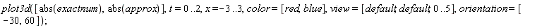 plot3d([abs(exactnum), abs(approx)], t = 0 .. 2, x = -3 .. 3, color = [red, blue], view = [default, default, 0 .. 5], orientation = [-30, 60])