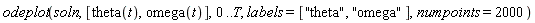 odeplot(soln, [theta(t), omega(t)], 0 .. T, labels = ["theta", "omega"], numpoints = 2000)