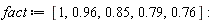 fact := [1, .96, .85, .79, .76]