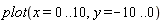 plot(x = 0 .. 10, y = -10 .. 0)