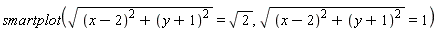 smartplot(sqrt((x-2)^2+(y+1)^2) = sqrt(2), sqrt((x-2)^2+(y+1)^2) = 1)
