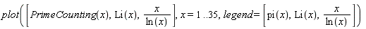 plot([PrimeCounting(x), Li(x), x/ln(x)], x = 1 .. 35, legend = [pi(x), Li(x), x/ln(x)])